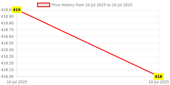 amazon.in Compatible Remote for Amazon Basics Led Tv Original Replacment of Smart Android Amazon Basics Television Without Alexa Feature and Non Voice Command (Same Model Only Will Work) Price History Graph from 10 Jul 2025 to 10 Jul 2025