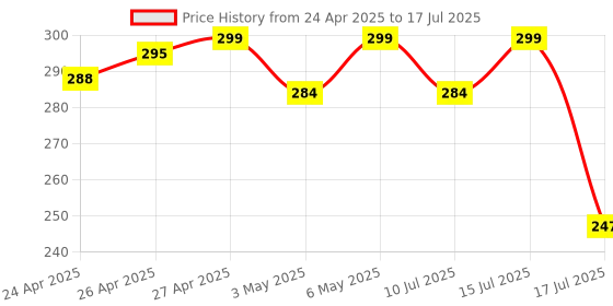 amazon.in Compatible Remote for Sony Bravia LED LCD TV with 3D Button(Black) Universal RM-ED054 Price History Graph from 24 Apr 2025 to 17 Jul 2025
