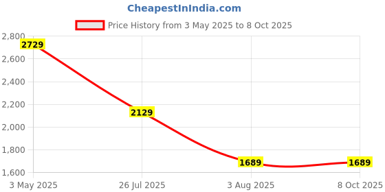 amazon.in Compatible Replacement Filter Ser for Daikin Air Purifier MC70MVM6 (Blue) (Set of 4) Price History Graph from 3 May 2025 to 8 Oct 2025