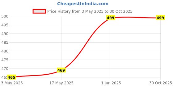 amazon.in Compatible with 10 Pin Split Display PCB Inverter D a i k i n AC Spares Parts Price History Graph from 3 May 2025 to 30 Oct 2025