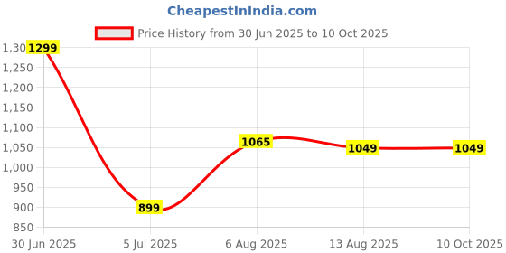 amazon.in microusb Compatible with 4500mAh 8.4v Ni-Cd AA Cell Battery Pack with 2-pin C20 Connector for Cordless Phone, Toys, Car,etc. microusb Price History Graph from 30 Jun 2025 to 9 Oct 2025