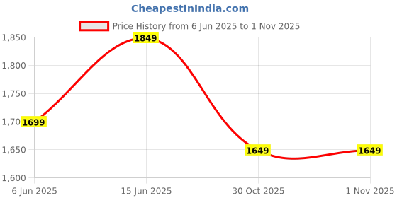 amazon.in generic Compatible with Accu-Chek Performa 100ct Expiry: 30 November 2025 generic Price History Graph from 6 Jun 2025 to 30 Oct 2025