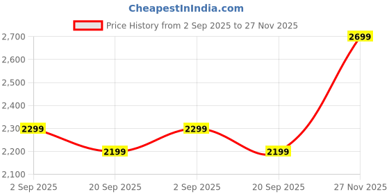 amazon.in Compatible with Accu-Chek Safe-T-Pro UNO 200 Lancing Devices Price History Graph from 2 Sep 2025 to 27 Nov 2025