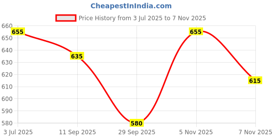 amazon.in Compatible with Apple Watch Strap Series 10/9/8/7/6/5/4/SE/Ultra Braided Nylon iwatch Band 40mm 44mm 41mm 45mm 42mm 46mm 49mm Thin Sport Loop for Men Women (44/45/46/49mm,Grey) No Watch Price History Graph from 3 Jul 2025 to 7 Nov 2025