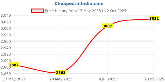amazon.in Compatible with Audio Amplifier Board 2.1 Channel for DIY Speakers Compatible with Audio System Home Theater Price History Graph from 17 May 2025 to 2 Oct 2025