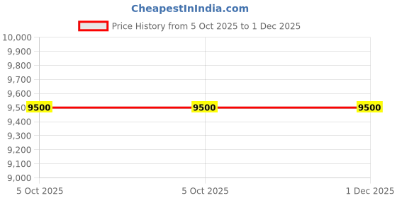 amazon.in Compatible with CEAT CrossRad 150/70 R17 69V Rear Tubeless Tyre for Adventure & Touring Motorcycles | All-Terrain Performance, Superior Grip, and Durability Price History Graph from 5 Oct 2025 to 1 Dec 2025