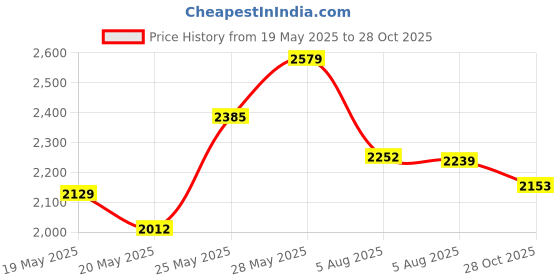 amazon.in Compatible with COROS PACE 2 Bands Two-Toned Silicone Breathable Replacement Sport Strap Quick-Release Wristband for COROS PACE 2 Smart Watch Women Men Price History Graph from 19 May 2025 to 28 Oct 2025