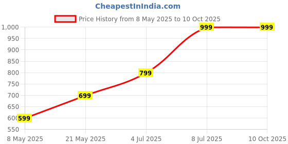 amazon.in emrse Compatible with Crompton ENERGION CROMAIR BLDC Ceiling Fan White Remote Control 24 (Exactly Same Remote Will Only Work) emrse Price History Graph from 8 May 2025 to 9 Oct 2025