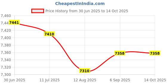 amazon.in Compatible With Dreame S10 / S10 Pro / S10 Plus / L10s Pro / L10s Ultra / S20 Pro Plus/XM Omni Robot X10+ Spare Part Accessories(5) Price History Graph from 30 Jun 2025 to 14 Oct 2025