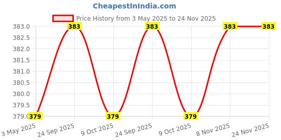 amazon.in microusb Compatible with EVE ER14250 1/2 AA 3.6V Lithium Battery (Pack of 1) microusb Price History Graph from 3 May 2025 to 24 Nov 2025