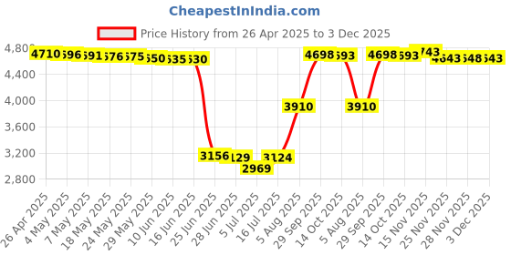 amazon.in Compatible with Fitbit Charge 6/Charge 5 Bands for Women Men, Soft Silicone Replacement Wristband for Fitbit Charge 5/Charge 6 Fitness Tracker Accessories Small/Large Watchbands Price History Graph from 26 Apr 2025 to 3 Dec 2025