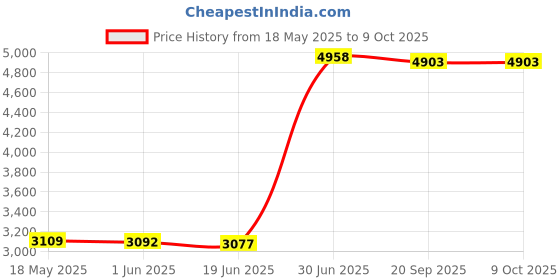 amazon.in Compatible with Fitbit Versa Accessory Leather Band Strap Bracelet Wristbands with Adapters (Leopard) Price History Graph from 18 May 2025 to 9 Oct 2025