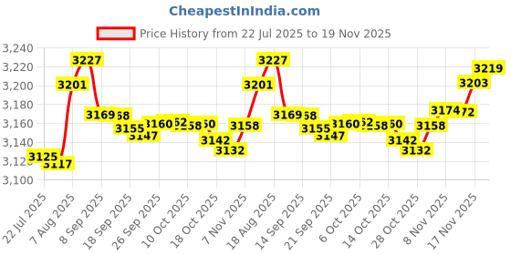 amazon.in Compatible with Garmin Forerunner 165 Bands, Lamshaw 20mm Breathable Soft Silicone Magnetic Butterfly Clousure Sport Replacemet Band Straps Compatible with Garmin vivoactive 5/Approach S12/Approach Price History Graph from 22 Jul 2025 to 19 Nov 2025