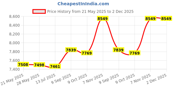 amazon.in Compatible with Garmin Forerunner 45 Watch Band，Replacement Pattern Wristbands Printed Silicone Watch Strap for Women Men Price History Graph from 21 May 2025 to 2 Dec 2025