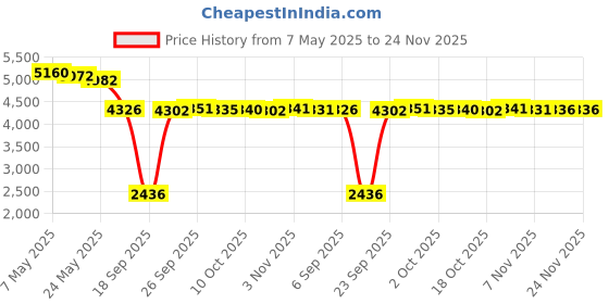 amazon.in Compatible with Garmin Instinct 2S Band Replacement Classic Durable Solid Link Accessory Buckle Metal Strap Wrist Band for Instinct 2S 2022 GPS Smartwatch Metal Stainless Steel Watch Bands Price History Graph from 7 May 2025 to 24 Nov 2025