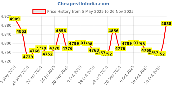 amazon.in Compatible With Garmin, Nylon Watch Band Sports Strap For fēnix/Forerunner/Vivoactive/Approach/MARQ/quatix/D2 Series Tough Replacement Band For Men Price History Graph from 5 May 2025 to 26 Nov 2025