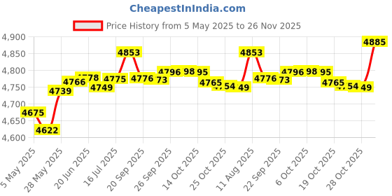 amazon.in Compatible With Garmin, Nylon Watch Band Sports Strap For fēnix/Forerunner/Vivoactive/Approach/MARQ/quatix/D2 Series Tough Replacement Band For Men 20mm Price History Graph from 5 May 2025 to 26 Nov 2025