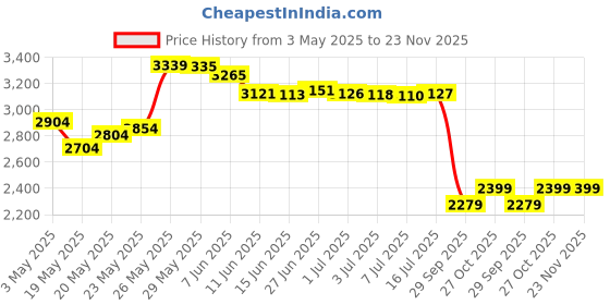 amazon.in Compatible With Garmin, Rugged Woven Nylon Sport Band with G-hook Watch Band For fēnix/Forerunner/Vivoactive/Approach/MARQ/quatix/D2 Series Tough Replacement Band For Men Price History Graph from 3 May 2025 to 23 Nov 2025