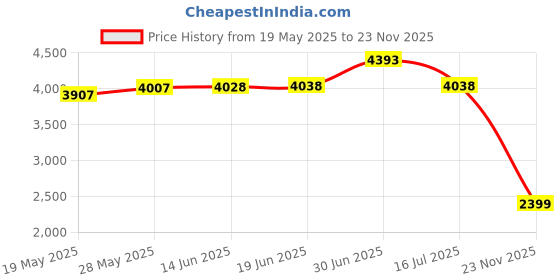 amazon.in Compatible With Garmin, Rugged Woven Nylon Sport Band with G-hook Watch Band For fēnix/Forerunner/Vivoactive/Approach/MARQ/quatix/D2 Series Tough Replacement Band For Men Price History Graph from 19 May 2025 to 23 Nov 2025