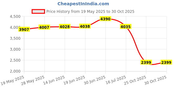 amazon.in Compatible With Garmin, Rugged Woven Nylon Sport Band with G-hook Watch Band For fēnix/Forerunner/Vivoactive/Approach/MARQ/quatix/D2 Series Tough Replacement Band For Men Price History Graph from 19 May 2025 to 30 Oct 2025