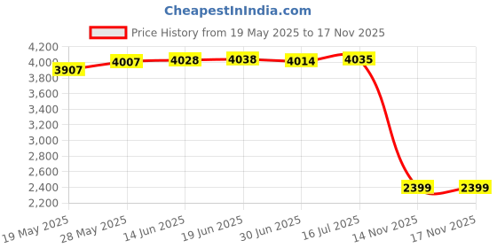 amazon.in Compatible With Garmin, Rugged Woven Nylon Sport Band with G-hook Watch Band For fēnix/Forerunner/Vivoactive/Approach/MARQ/quatix/D2 Series Tough Replacement Band For Men Price History Graph from 19 May 2025 to 15 Nov 2025