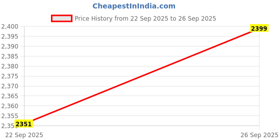amazon.in Compatible With Garmin, Trail Loop Nylon Sport Band For fēnix/Forerunner/Approach/MARQ/quatix/D2 Series Tough Replacement Band For Men Price History Graph from 22 Sep 2025 to 26 Sep 2025