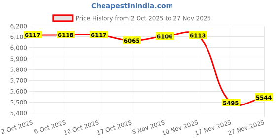 amazon.in Compatible with Garmin Venu 2 Plus Bands, YOUkei Stainless Steel Metal Replacement Strap Bracelet Compatible with Garmin Venu Sq Smartwatch/Venu 2 Plus Smartwatch 2022 (Silver-Black) Price History Graph from 2 Oct 2025 to 27 Nov 2025