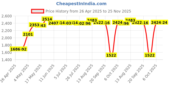 amazon.in Compatible with Garmin Vivoactive 4S/Venu 2S/Vivomove 3S/Forerunner 255s Band 18mm Silicone Sport Straps Soft Wristbands for Vivoactive 4S Watch Band (Multicolor-6Pack) Price History Graph from 26 Apr 2025 to 25 Nov 2025