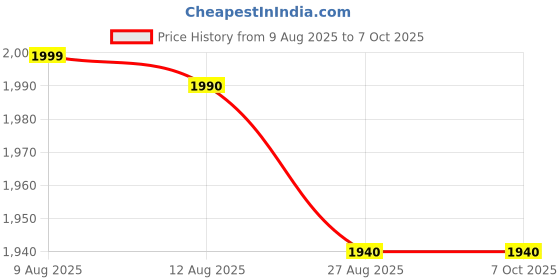 amazon.in Compatible with Instant 100 Test Strips with 100 Flat Lancets Price History Graph from 9 Aug 2025 to 6 Oct 2025