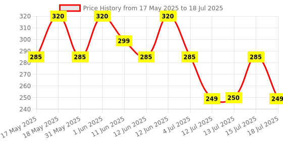 amazon.in air mouse Compatible with LG Split AC Remote (Works for Split AC only) air mouse Price History Graph from 17 May 2025 to 15 Jul 2025