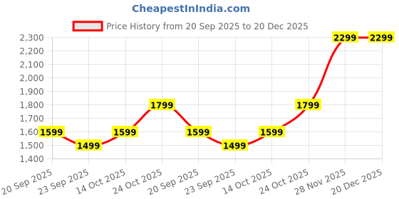 amazon.in COMPATIBLE WITH Lifree SUPER EXTRA Absorb Adult Diaper Pants For Unisex Adult Pant Style Diaper Size - (XL10 PACK OF 4) (39-55 Inch /100-140CM) - Pack of 4 Price History Graph from 20 Sep 2025 to 20 Dec 2025