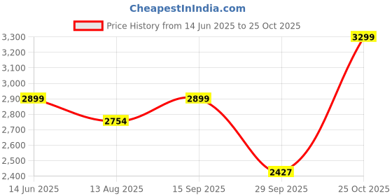 amazon.in COMPATIBLE WITH Lifree SUPER EXTRA Absorb Adult Diaper Pants For Unisex Adult Pant Style Diapers Medium (M10 PACK OF 8) Price History Graph from 14 Jun 2025 to 25 Oct 2025