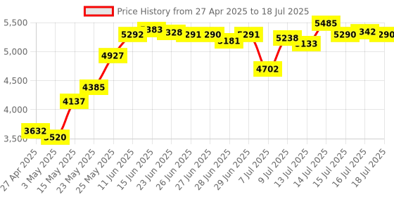 amazon.in waveshare Compatible with NVIDIA Jetson Nano Camera IMX219-160 8-Megapixels Camera Module 3280 × 2464 Resolution 160 Degree Wide Angle of View with IMX219 Sensor waveshare Price History Graph from 27 Apr 2025 to 16 Jul 2025