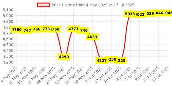 amazon.in Compatible With Oculus Quest 3 Accessories: VR Silicone Face Cover, Shell Cover, Touch Controller Grip, Camera Lens Protector Set (Colorful B) Price History Graph from 4 May 2025 to 17 Jul 2025