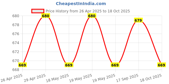 amazon.in Compatible with Panasonic BR-2/3A Industrial Lithium 3V Battery(Pack of 1) Price History Graph from 26 Apr 2025 to 18 Oct 2025