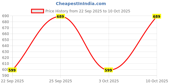 amazon.in Compatible with PANASONIC CR 2450 3v Coin Battery (Pack of 5) Price History Graph from 22 Sep 2025 to 10 Oct 2025