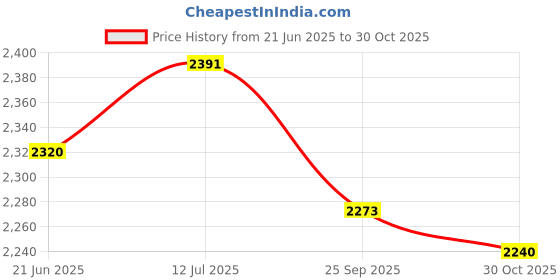 amazon.in Compatible with RG35XX H Retro Handheld Game Console, Soft Silicone Protective Case for RG35XX H with Lanyard - White Price History Graph from 21 Jun 2025 to 30 Oct 2025