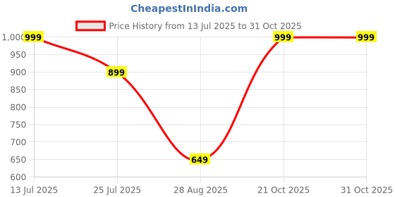 amazon.in compatible with Rogerr and Galllet Open EUD TOILETTE 100 ML for men perfume Price History Graph from 13 Jul 2025 to 31 Oct 2025