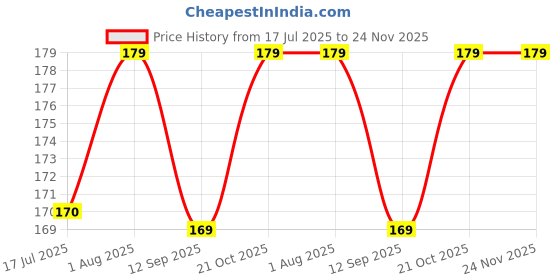 amazon.in Compatible with Royal-Enfield Bullet Silencer Rubber Exhaust Price History Graph from 17 Jul 2025 to 23 Nov 2025