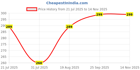 amazon.in Compatible with Royal Enfield KeyRing, Premium Leather & Metal, Scratch-Resistant Lightweight Bike Keyring for Men Price History Graph from 21 Jul 2025 to 14 Nov 2025