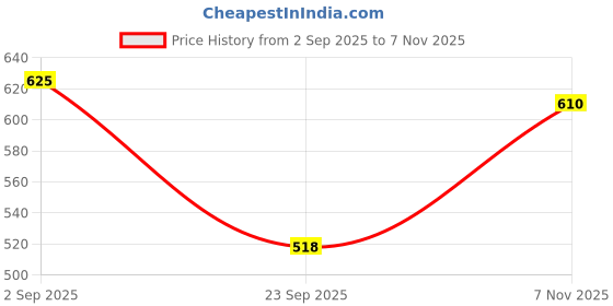 amazon.in Compatible with Samsung Galaxy Watch 7 Strap No Gap Sport Silicone Watch Band for Galaxy Watch 6 5 4 40mm 44mm Galaxy Watch 6 Classic 43mm 47mm,watch 5 Pro,watch 4 Classic Strap 42mm 46mm (Army Green) Price History Graph from 2 Sep 2025 to 7 Nov 2025