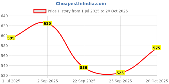 amazon.in Compatible with Samsung Galaxy Watch 7 Strap No Gap Sport Silicone Watch Band for Galaxy Watch 6 5 4 40mm 44mm Galaxy Watch 6 Classic 43mm 47mm,watch 5 Pro,watch 4 Classic Strap 42mm 46mm (Space Grey) Price History Graph from 1 Jul 2025 to 28 Oct 2025