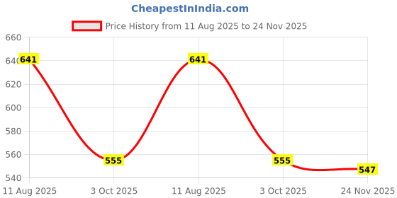 amazon.in Compatible with Samsung Galaxy Watch Ultra Strap Silicone Ocean Band Soft Replacement Bands for Galaxy Ultra 47mm Watch Women Men (Red/No Watch) Price History Graph from 11 Aug 2025 to 24 Nov 2025