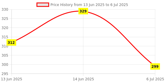 amazon.in Compatible with Samsung Smart led Tv Remote Suitable for Smart Android Frame 4K Led Uhd Universal Control of Samsung led tv Non Voice, (Please Match with Old Remote) Price History Graph from 13 Jun 2025 to 6 Jul 2025