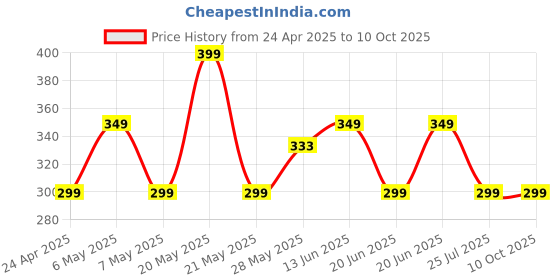 amazon.in Compatible with Tata Sky Remote Original (Come with 2 AAA Batteries) Price History Graph from 24 Apr 2025 to 10 Oct 2025