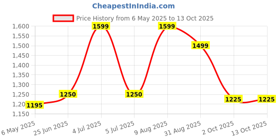 amazon.in Compatible/Replaceable with Samsung Microwave Oven Glass - Size : Plate 10" Price History Graph from 6 May 2025 to 13 Oct 2025