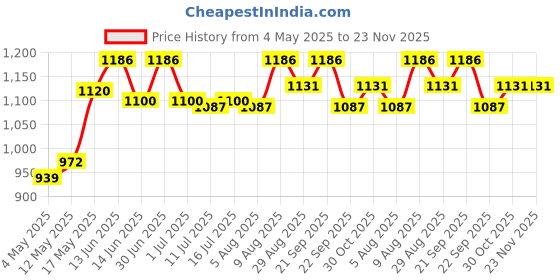 amazon.in Compeed Callus Removal Bandage Strips For Under Foot Rubbing Protection, Breathable Callous Remover Pads For Feet Medium Size_6 Pcs Box Pack Price History Graph from 4 May 2025 to 22 Nov 2025