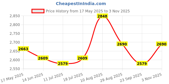 amazon.in Compeed Cold Sore Patch-Invisible, Fever Blisters For Lips With 12 Hours Non Stop Action Lip Patch For Women, Men - Set Of 2 Pc, 15 Patches Pack Price History Graph from 17 May 2025 to 3 Nov 2025