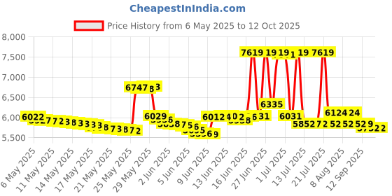 amazon.in Compex Electrode Wraps - Hold Electrodes in Place During Physical Activity - for Edge, Performance, Sport Elite, Wireless Muscle Stimulators (4 Wraps) Price History Graph from 6 May 2025 to 11 Oct 2025