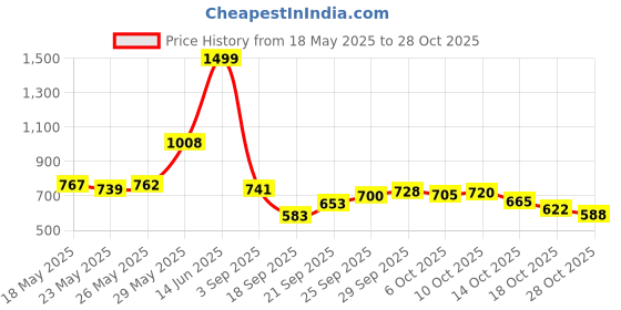 amazon.in harissons Compex Travel Compressible & Expandable Toiletries Organizer Bags Set of 5 for Men & Women | Packing Cubes for Makeups with Shoe Bag (Grey) harissons Price History Graph from 18 May 2025 to 28 Oct 2025